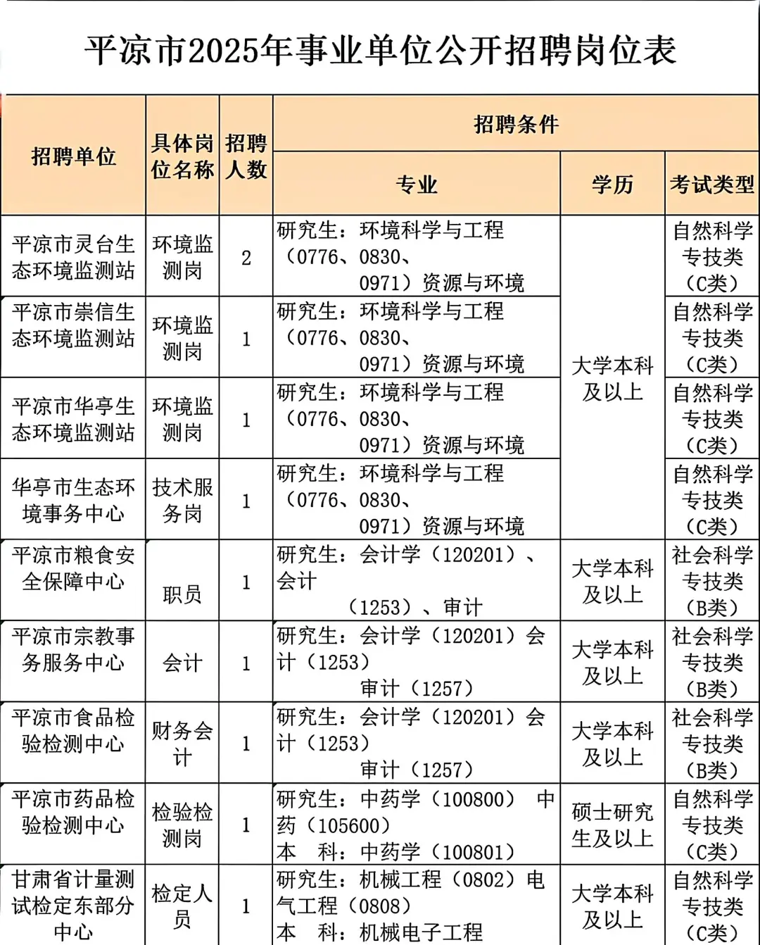 25甘肃下半年联考平凉市招聘岗位表