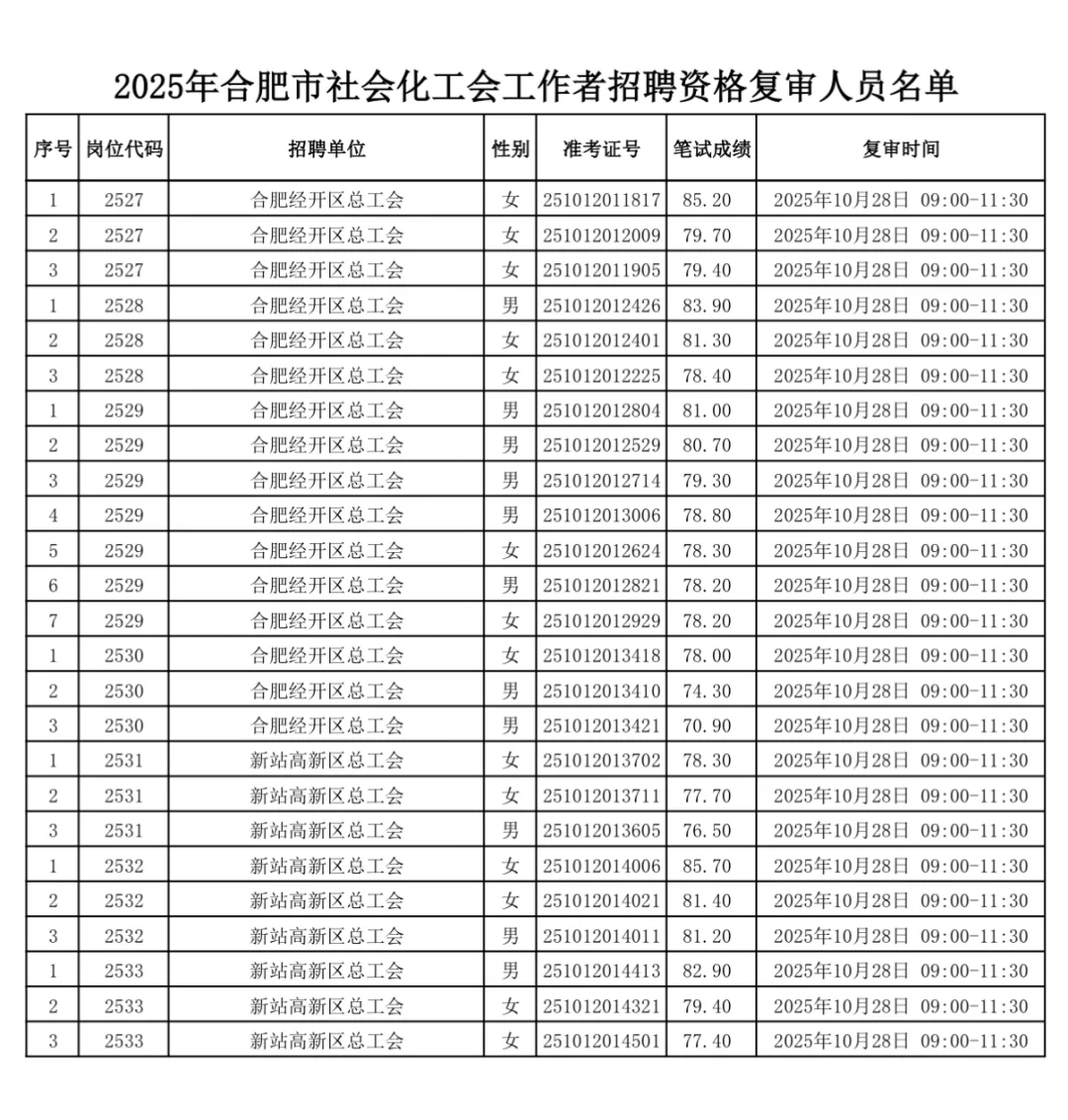 合肥总工会28号资格复审，面试有课