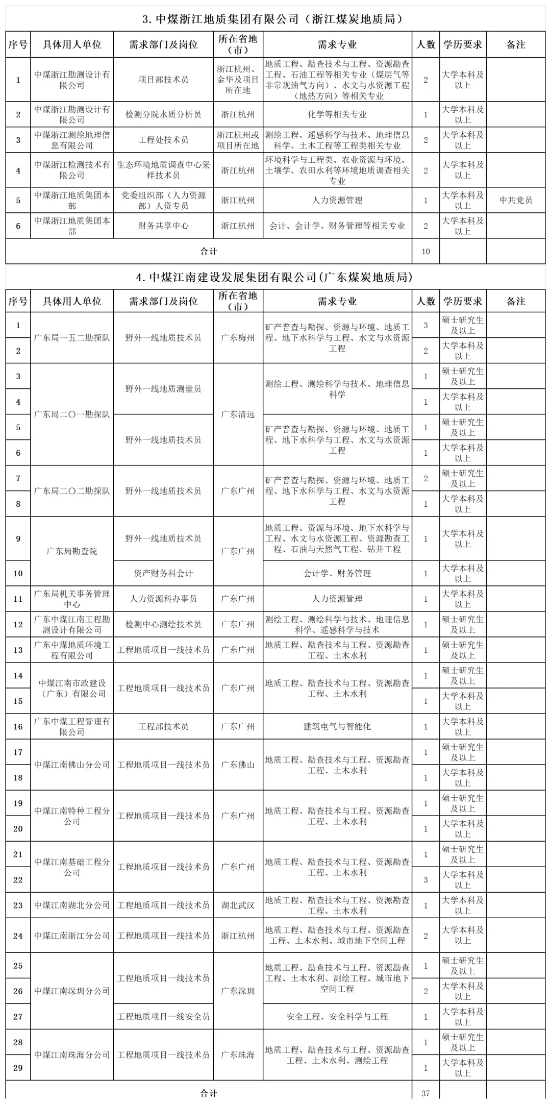 应届毕业生！中国煤炭地质总局招聘468人