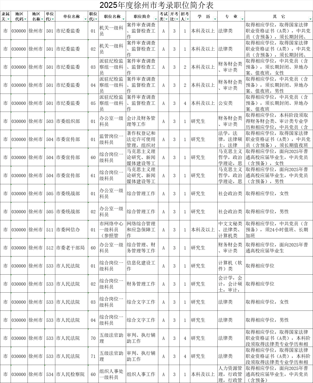 2025年度江苏徐州市机关考录职位简介表