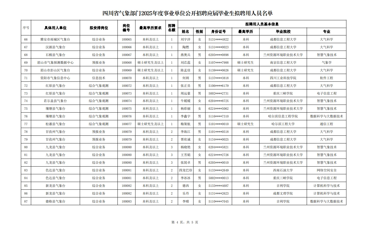 共106人！四川气象部门2025聘用人员名单