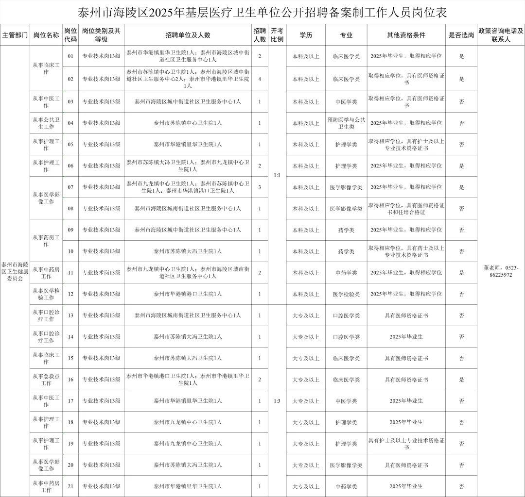 泰州市海陵区2025基层医疗卫生单位公开招聘