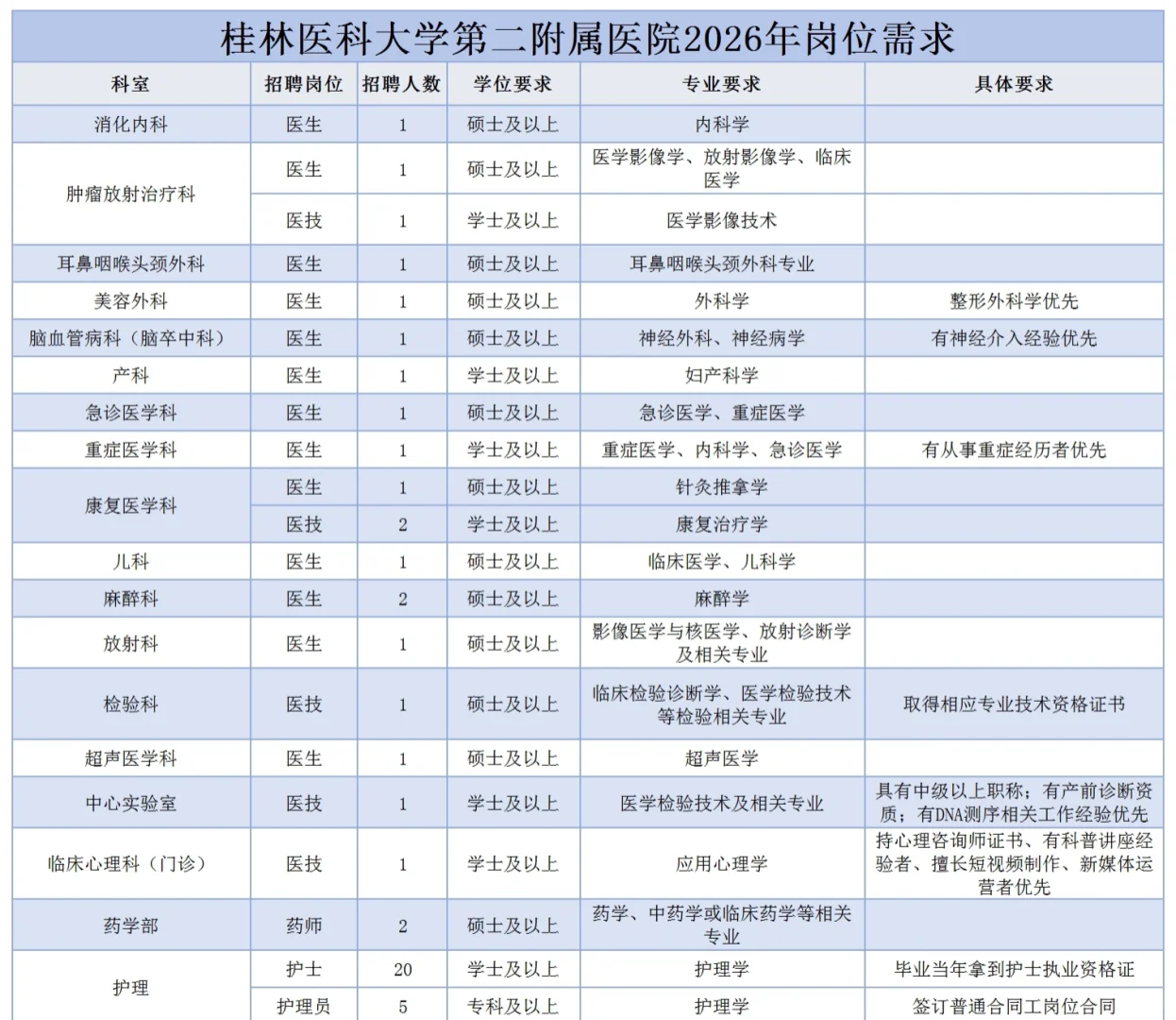 桂林林又又又招护理 不懂这个医院待遇怎