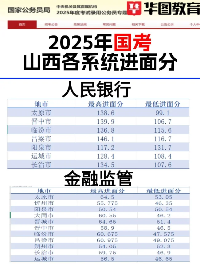 2025年国考山西各岗位进面分数线！！