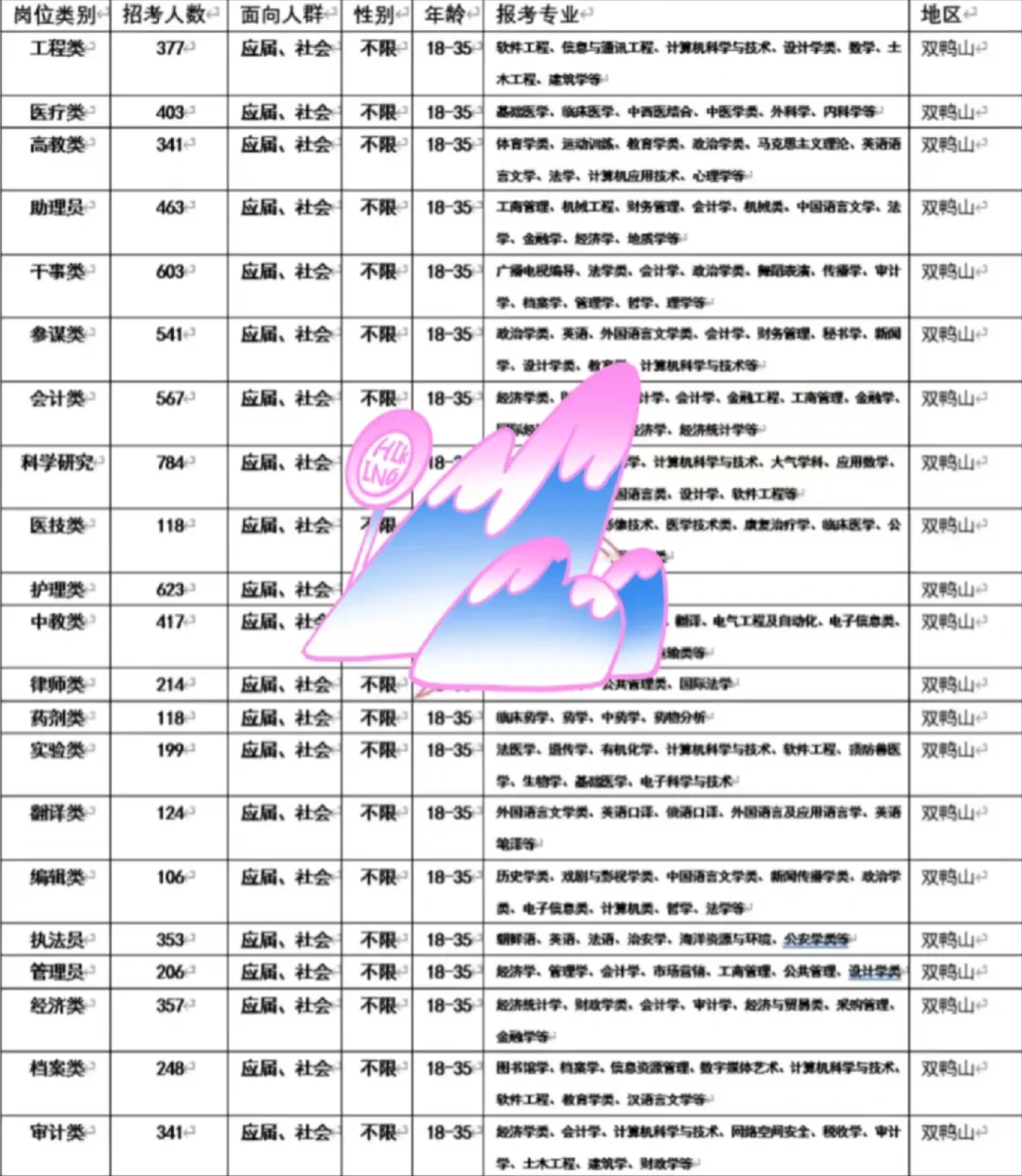 黑龙江双鸭山出了