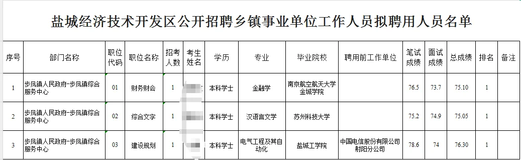 盐城经济开发区事业单位聘用公示