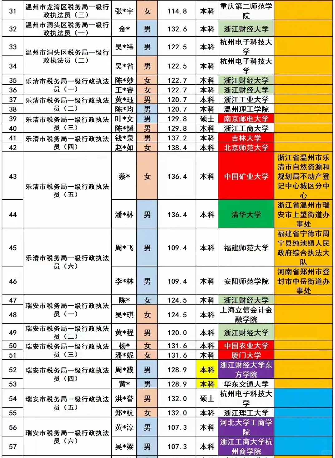 温州税务局2025年招录公务员100名人员名单