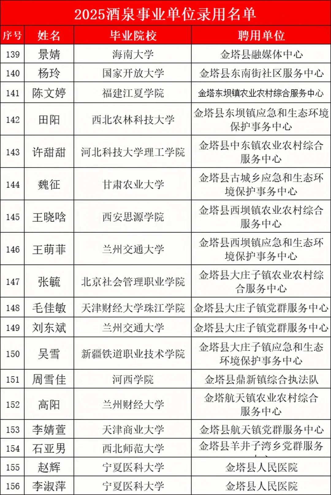 25酒泉事业编录用名单