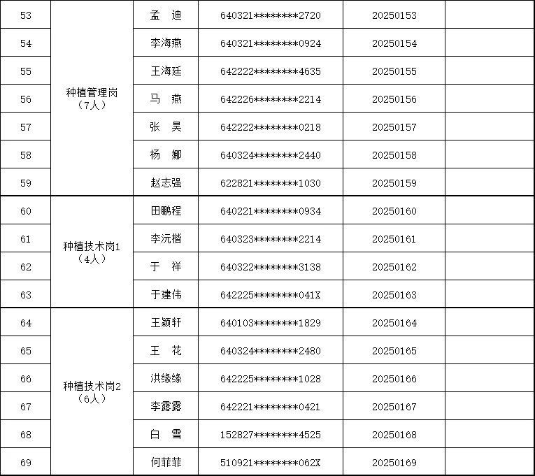 宁夏德润农业发展投资集团招聘资审合格人员