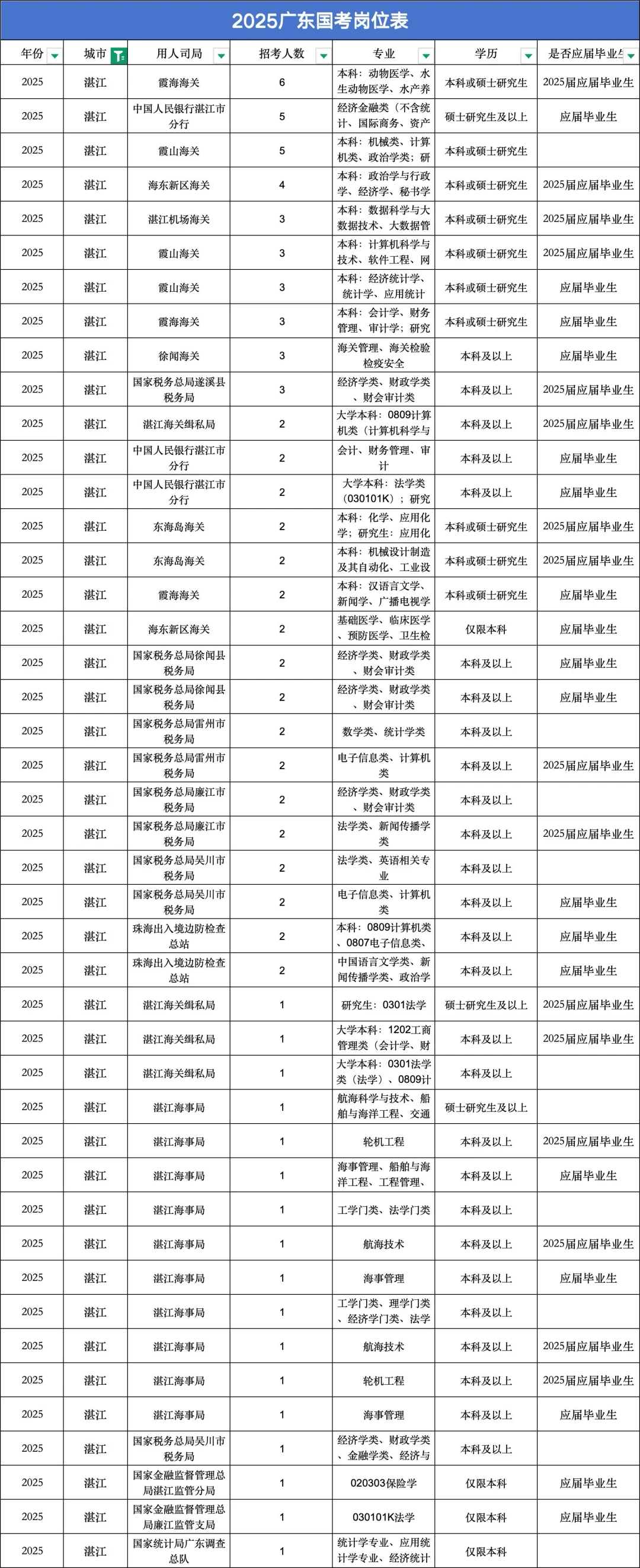 湛江事业统考职位表来了，好卷啊啊啊啊。。