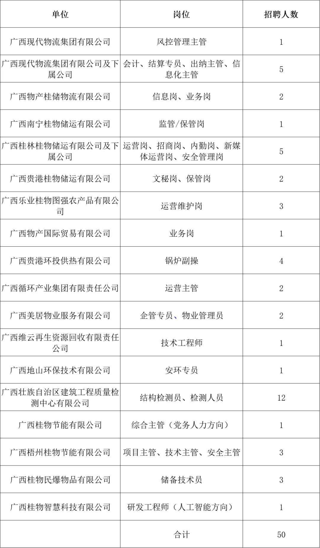 广西现代物流集团出公告了😱均薪12.7万/