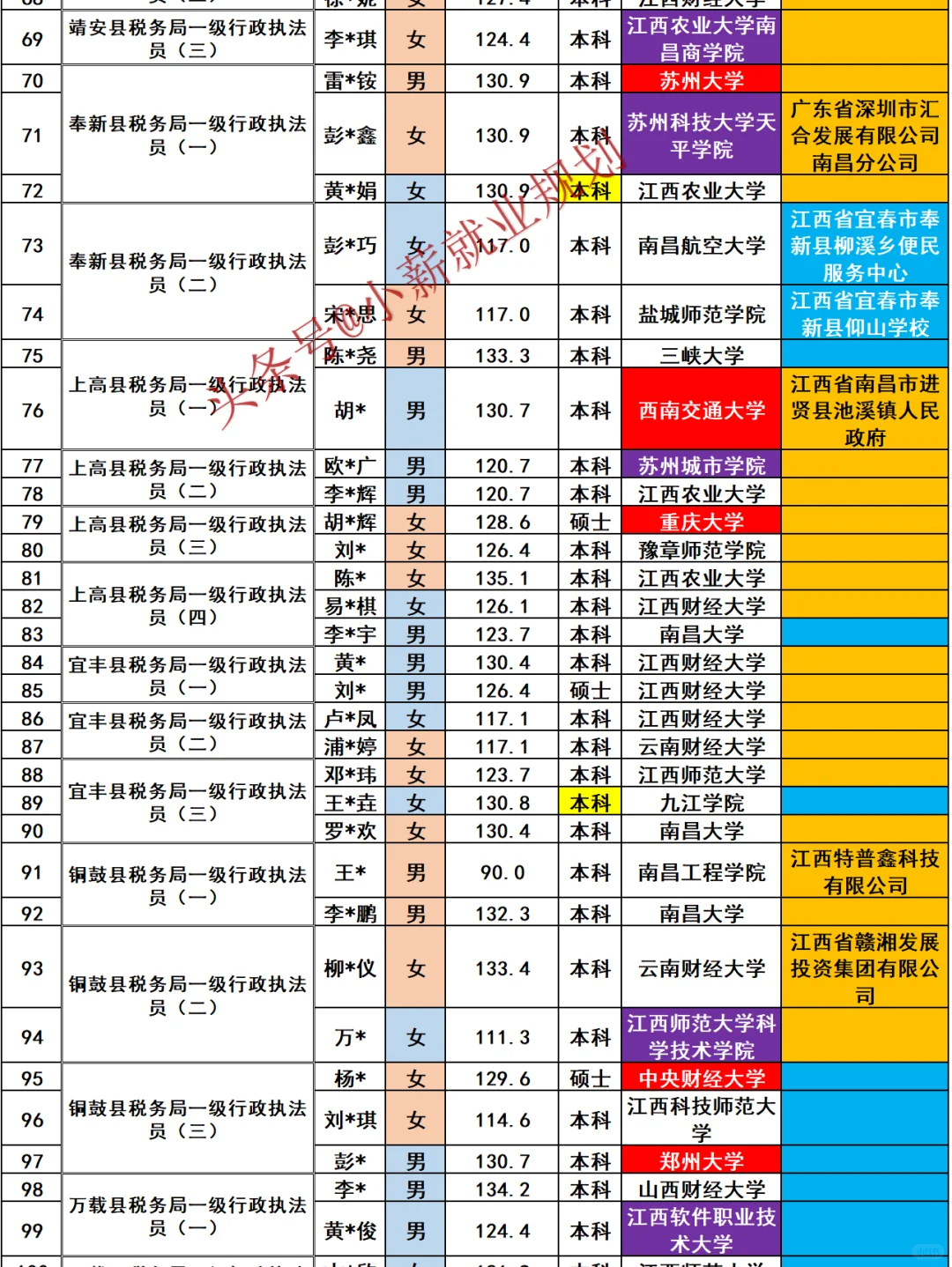 宜春市税务局2025招录111名公务员名单