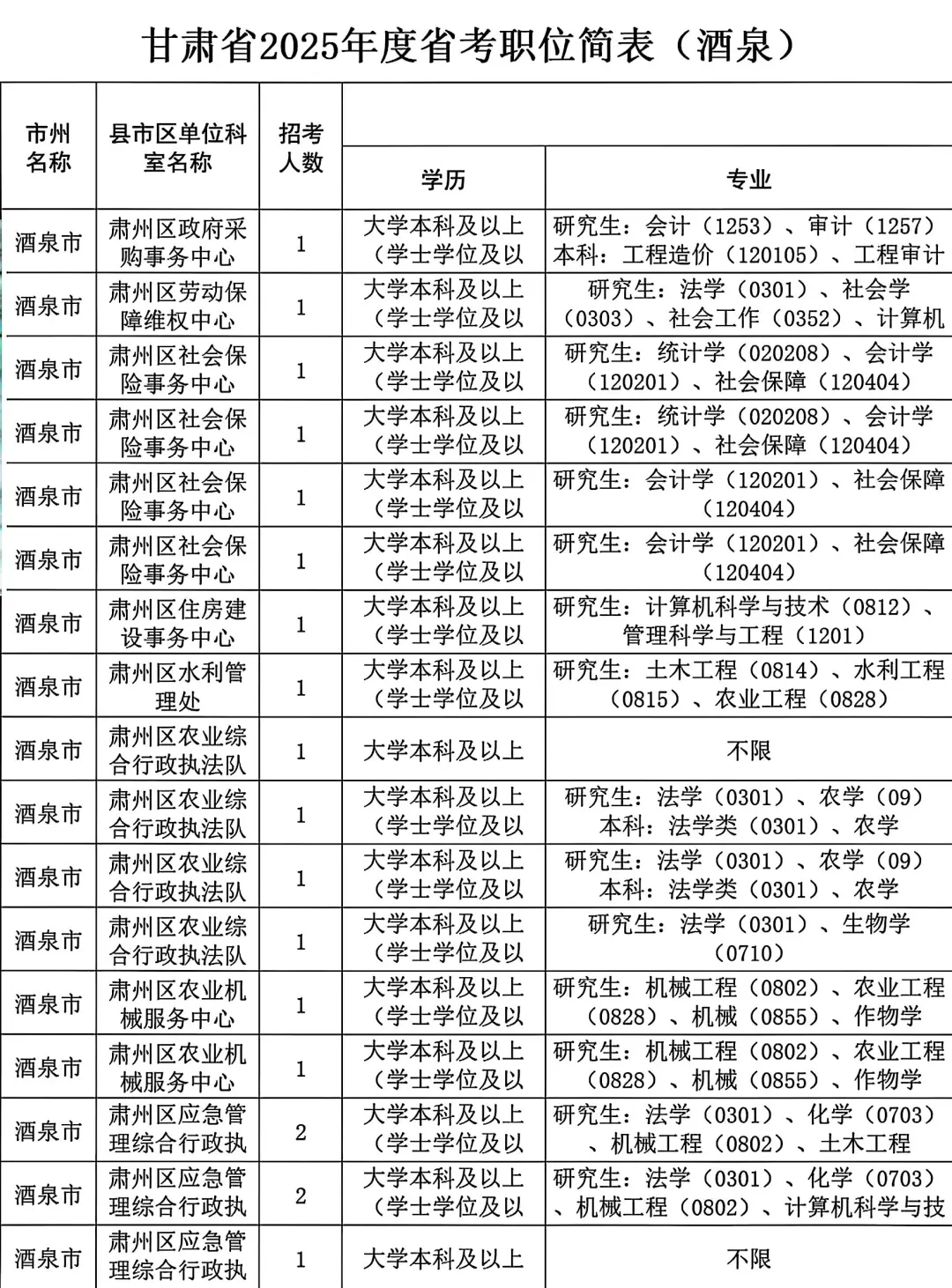 25甘肃省考酒泉考区职位表