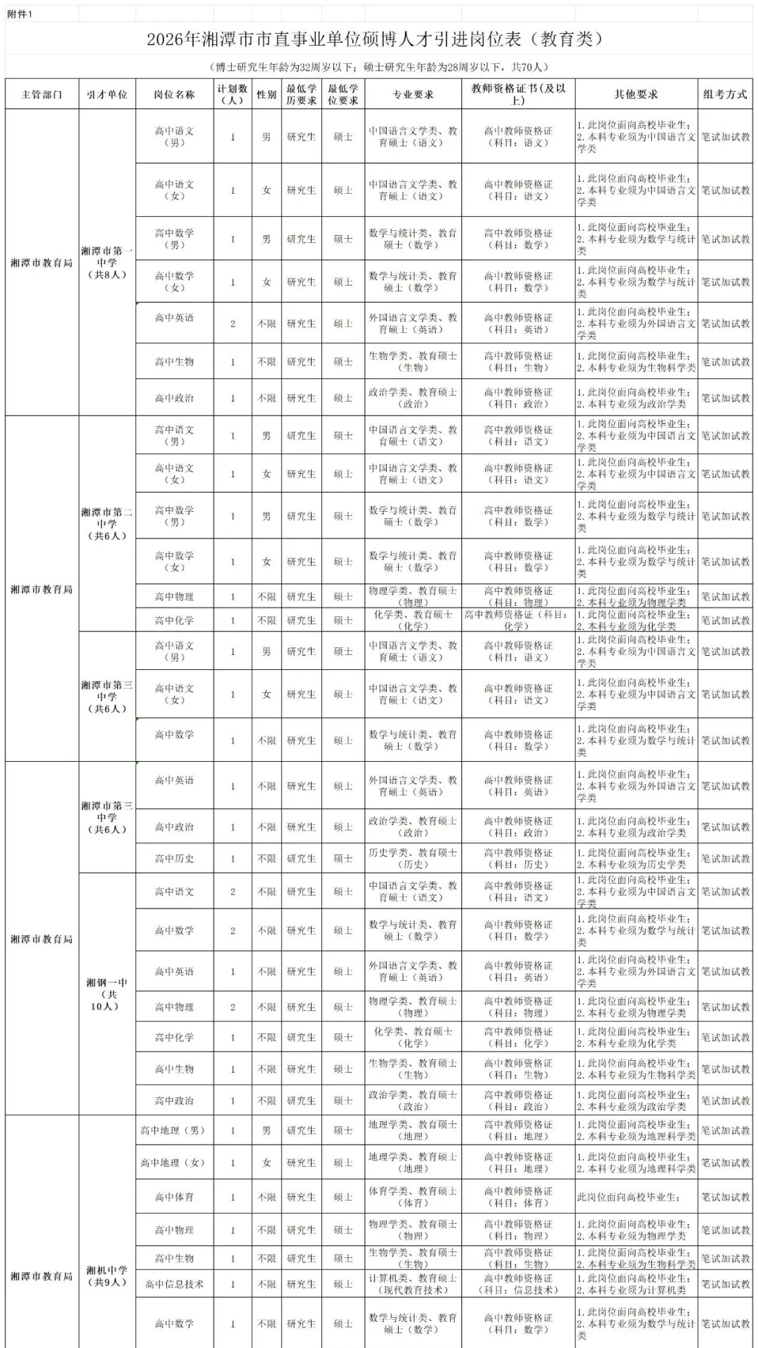 有编❗26年湘潭市直引进教师人才70人❗