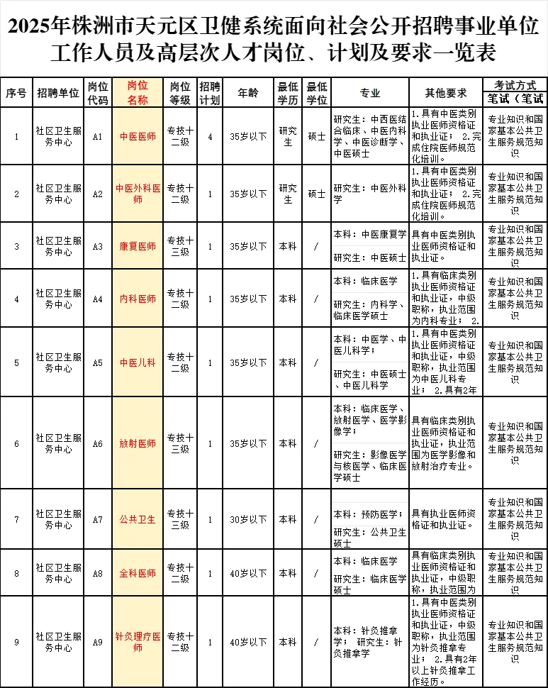 株洲社区卫生院招20人！本科医学生有岗！