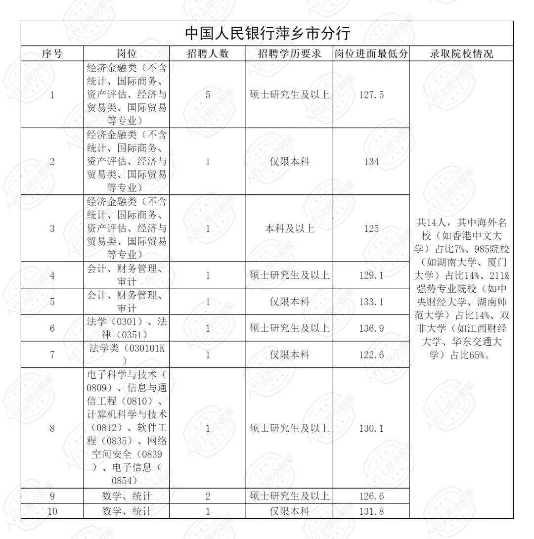 2025江西人行录取人员公示（含各岗进面线）