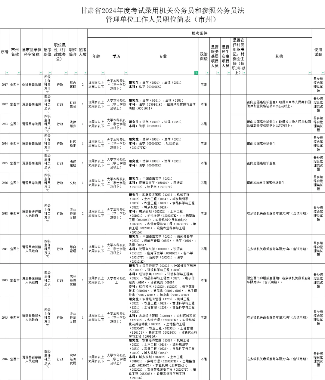 定西【公务员】，不限专业，专科可报