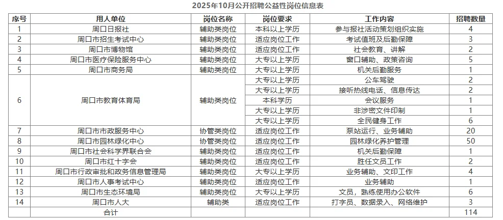 【周口—公益岗】招114人