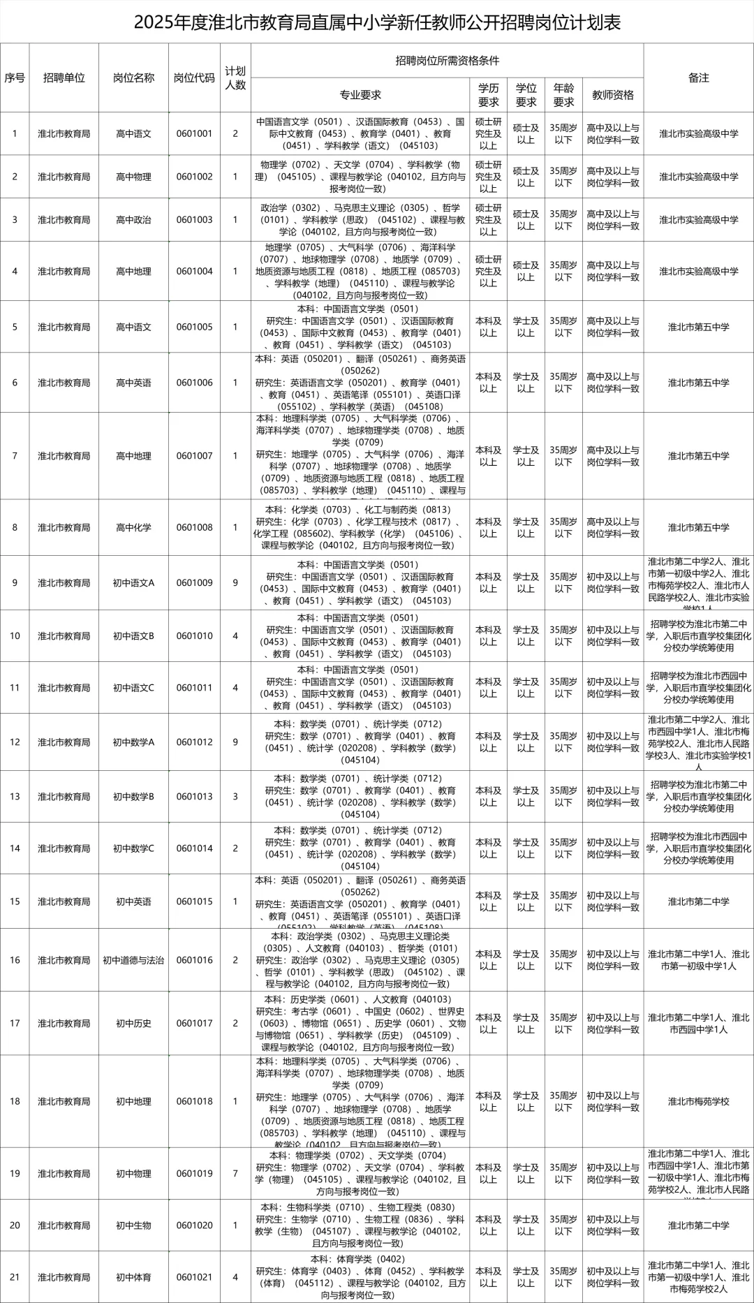 淮北2025教师招聘岗位表