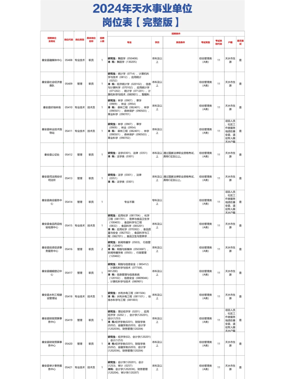 📊天水事业单位岗位表【完整版】