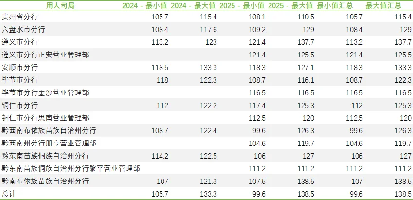 贵州人行 2025 招录数据太猛，速看👀