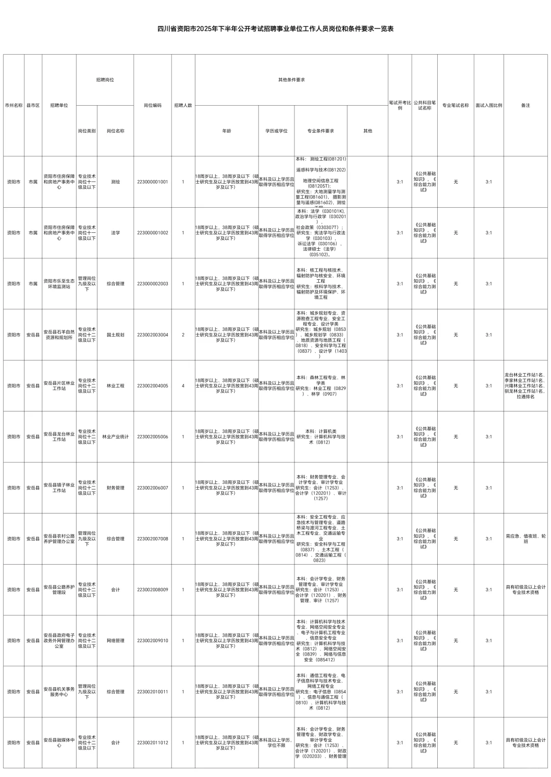25下资阳事业单位126人
