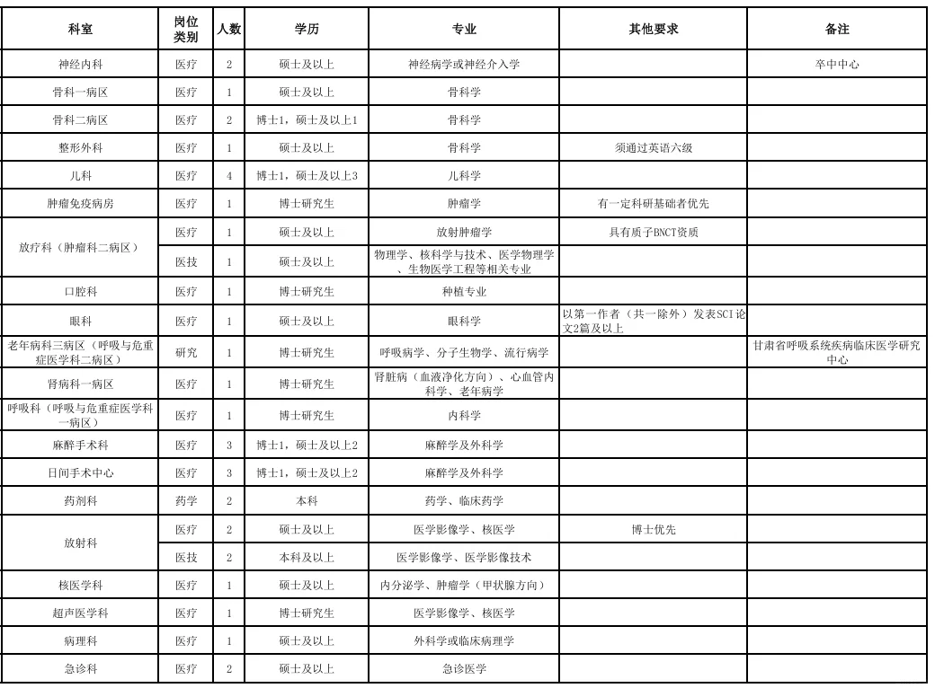 26年兰州大学第一医院招126人！