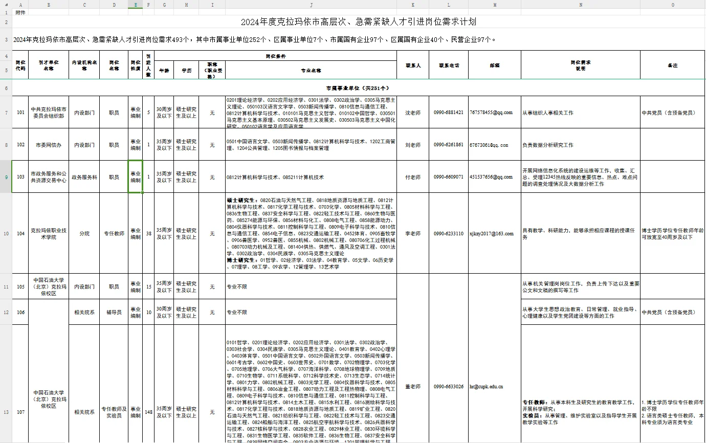克拉玛依招聘人才引进439名。