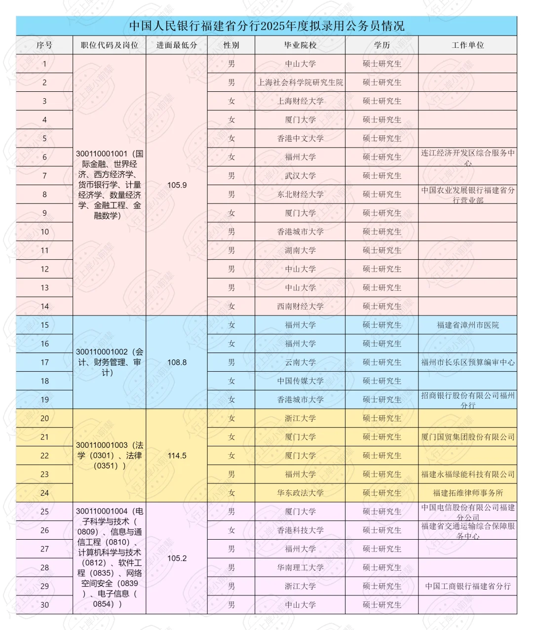 2025福建人行录取人员公示（含各岗进面线）
