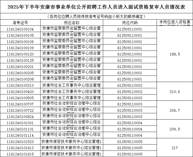 安康市事业单位资格复审名单+进面分数线