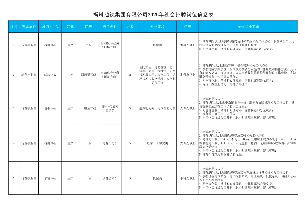 福州地铁社会招聘开启啦！
