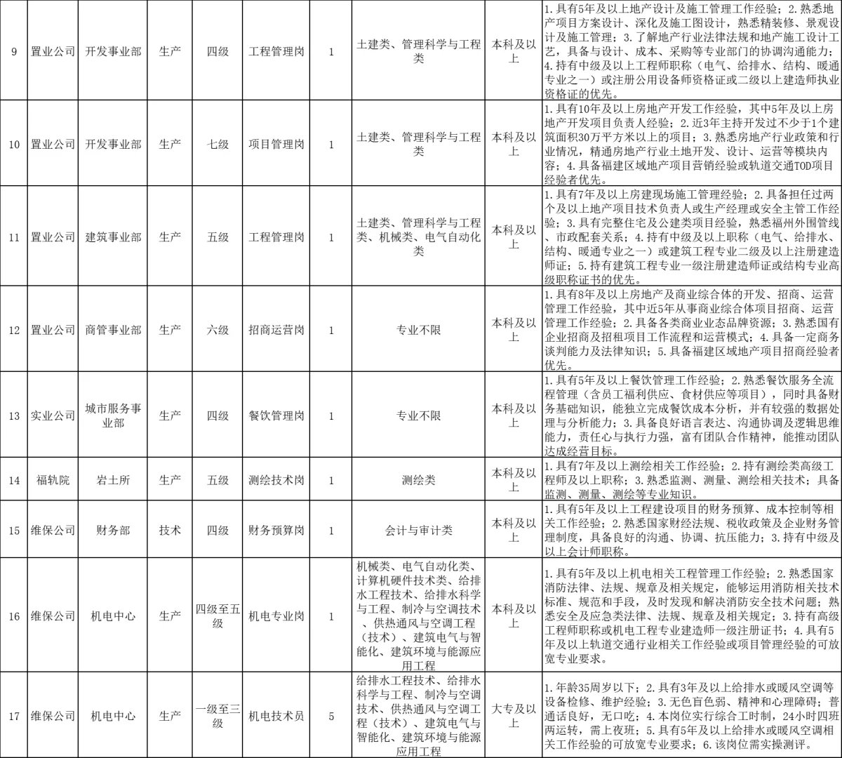 福州地铁集团，社会招聘55人，正式员工！