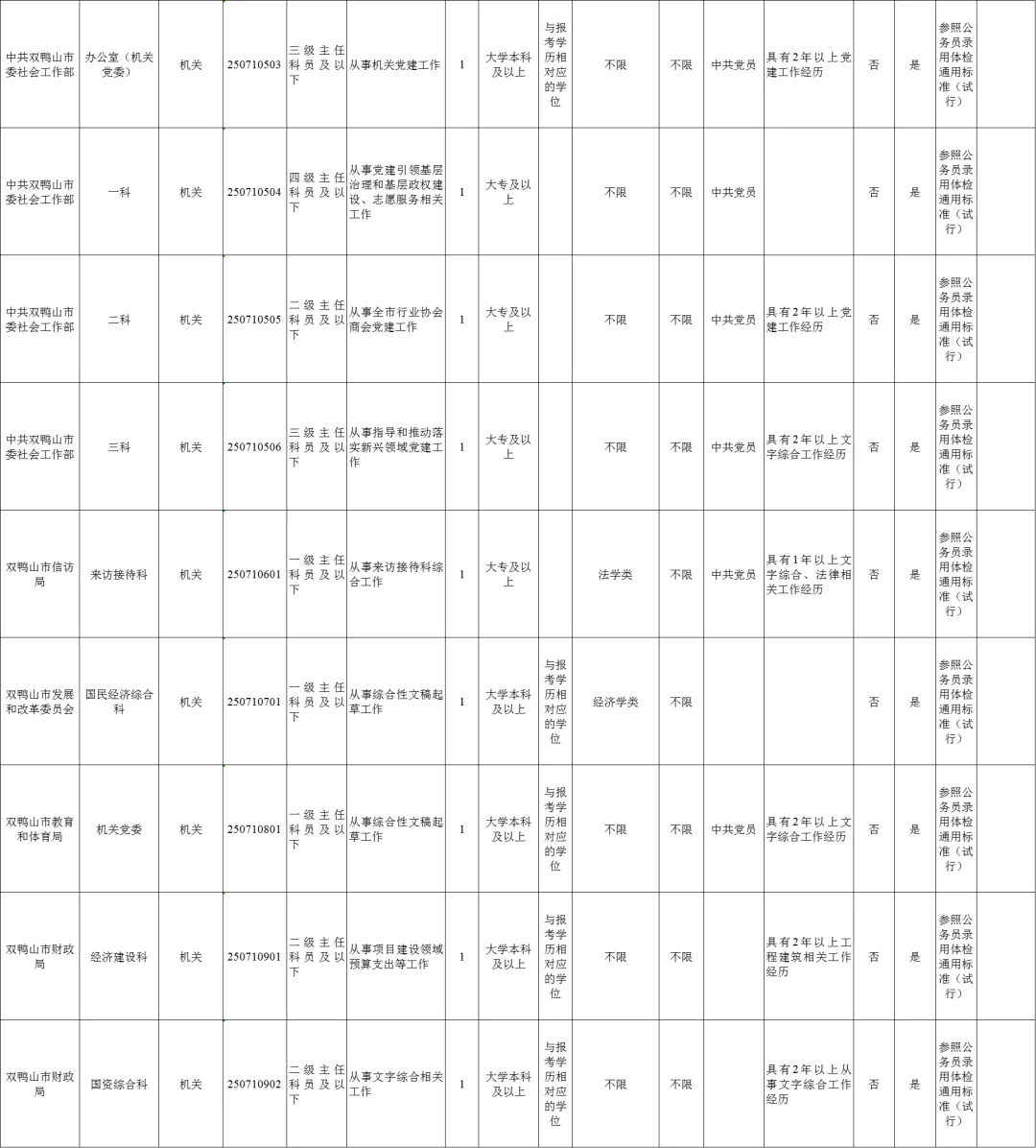 黑龙江遴选职位表：双鸭山（34人）