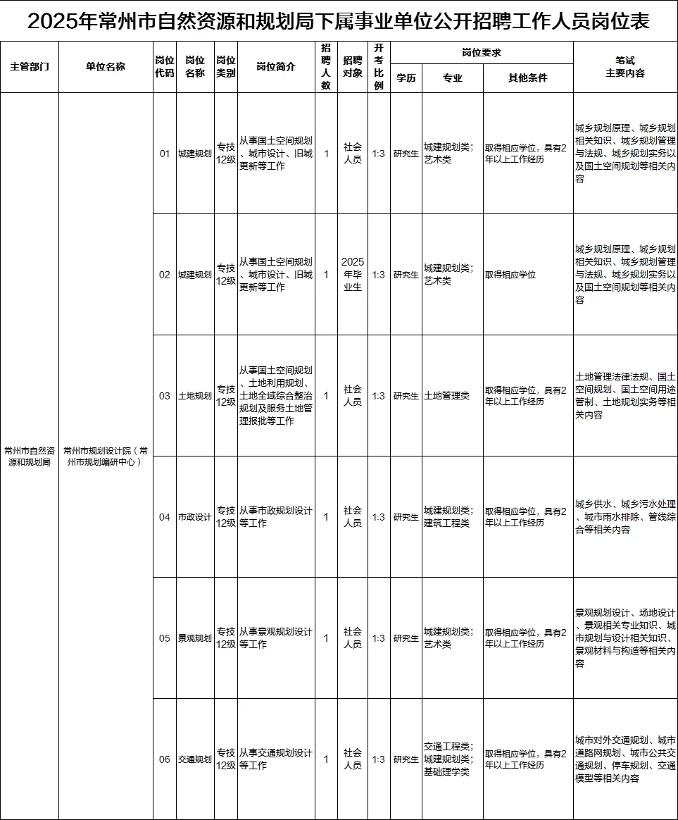 常州事业编招聘｜市自然资源和规划局招6人