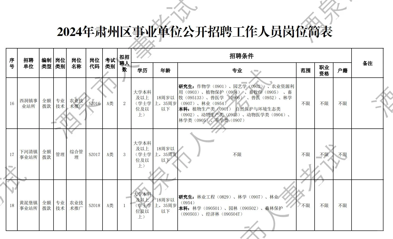 甘肃酒泉终于招人了！均有编制166人有资料