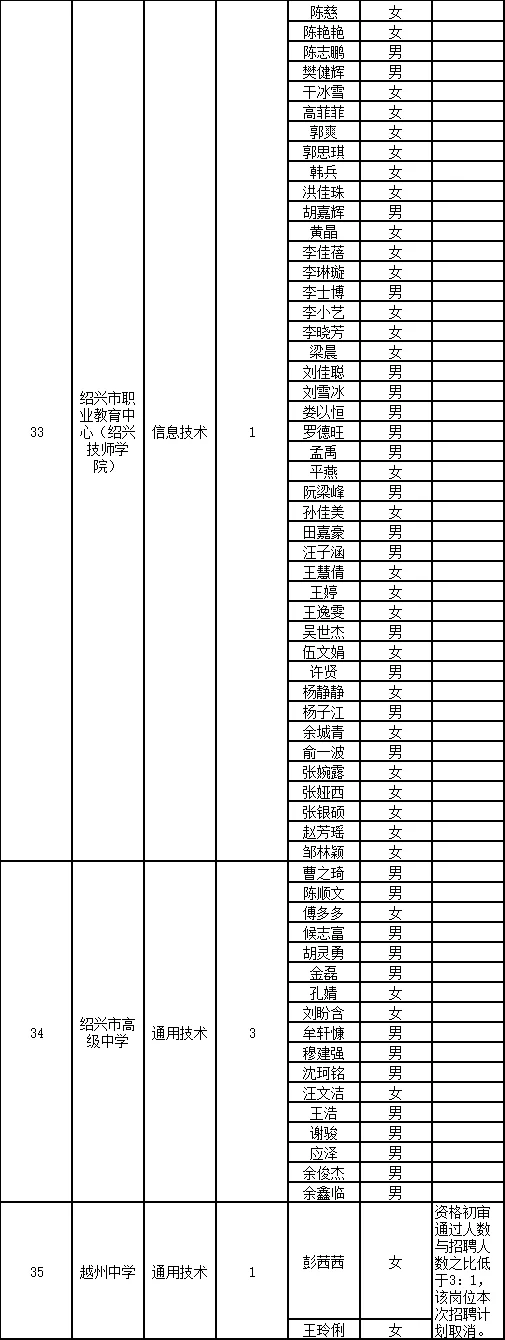 绍兴市直初审名单已出～