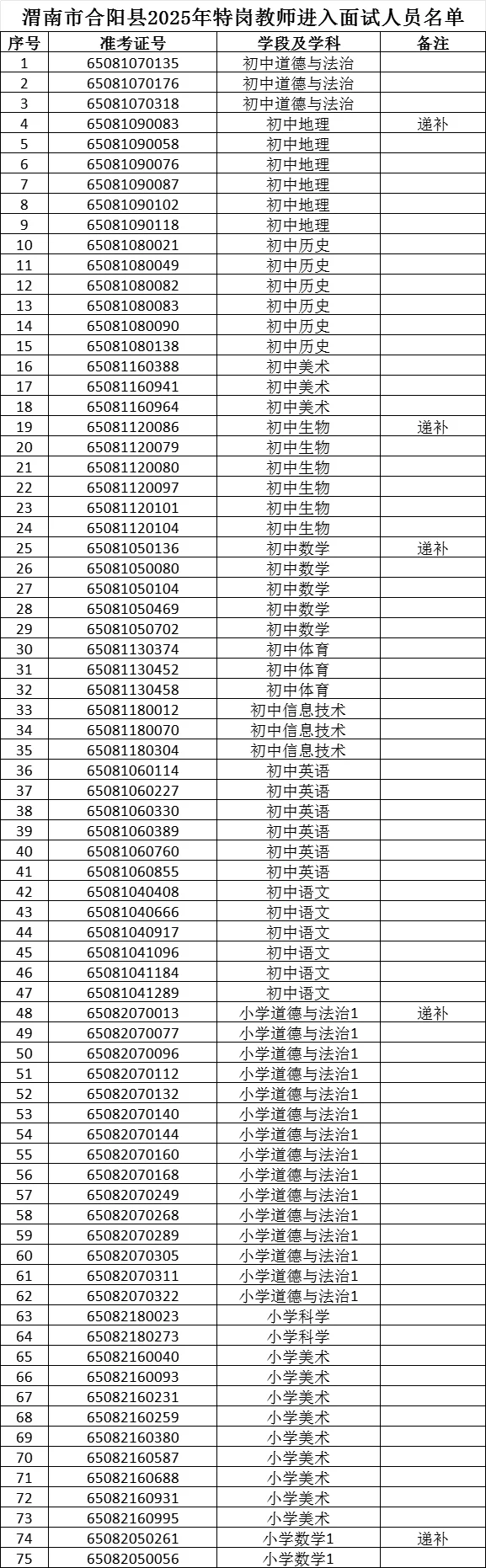 渭南市临渭、华阴、澄城、合阳特岗教师面试