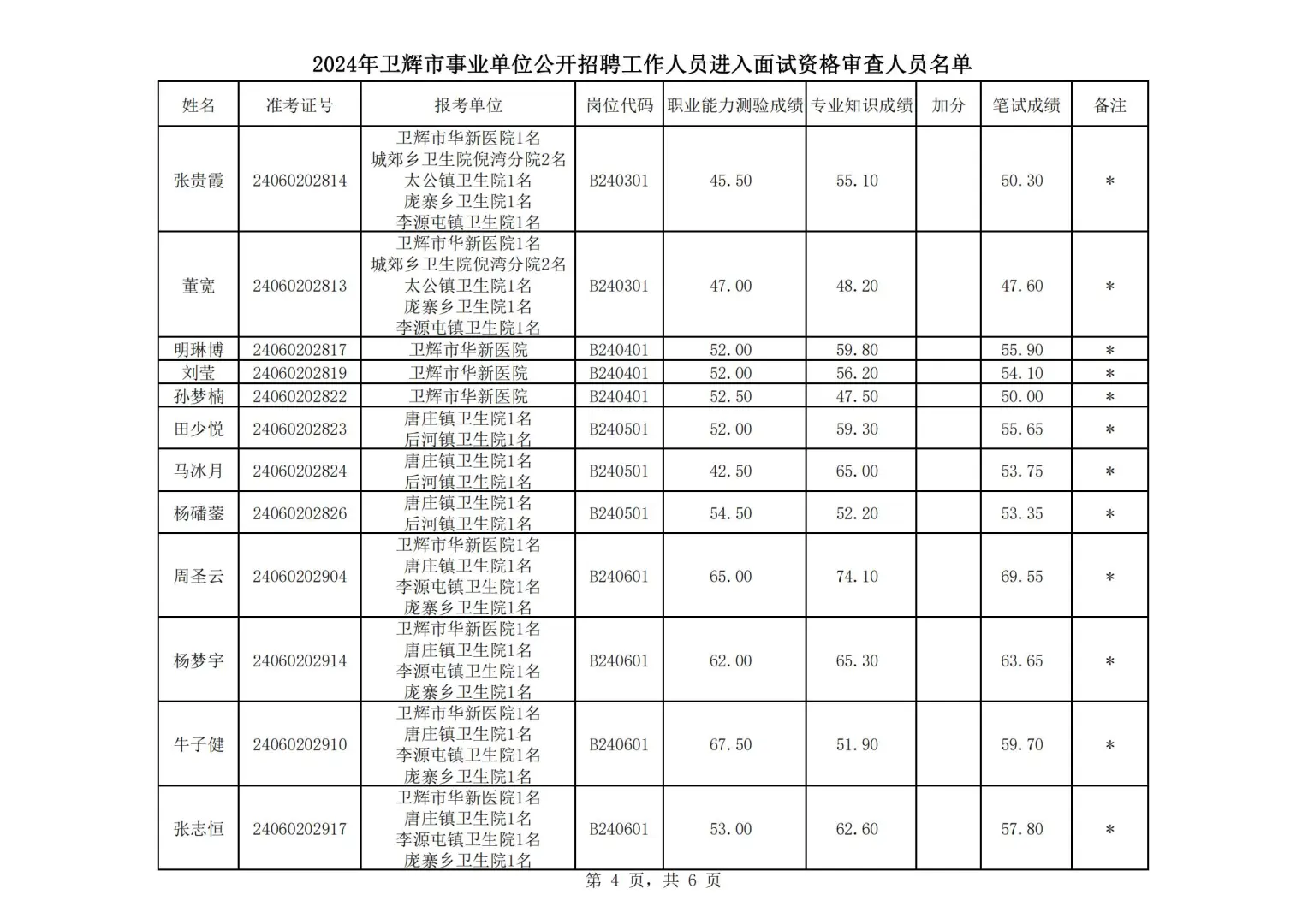 2024年卫辉市事业单位公开笔试成绩
