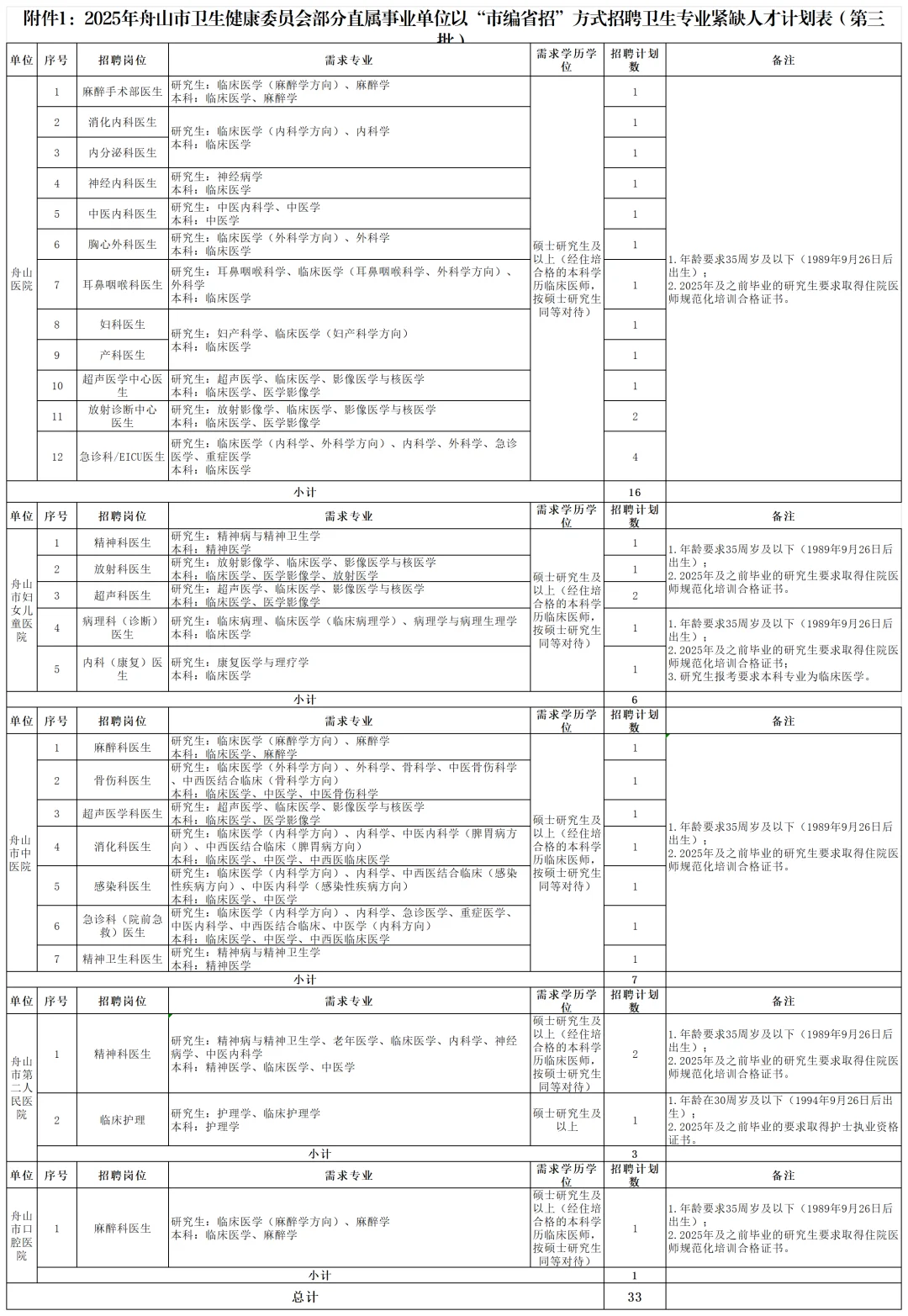 舟山卫健委市编省招，年薪25w➕，还免笔试