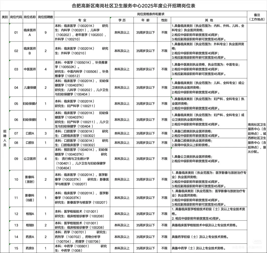 合肥高新区南岗医疗服务中心招36人💞