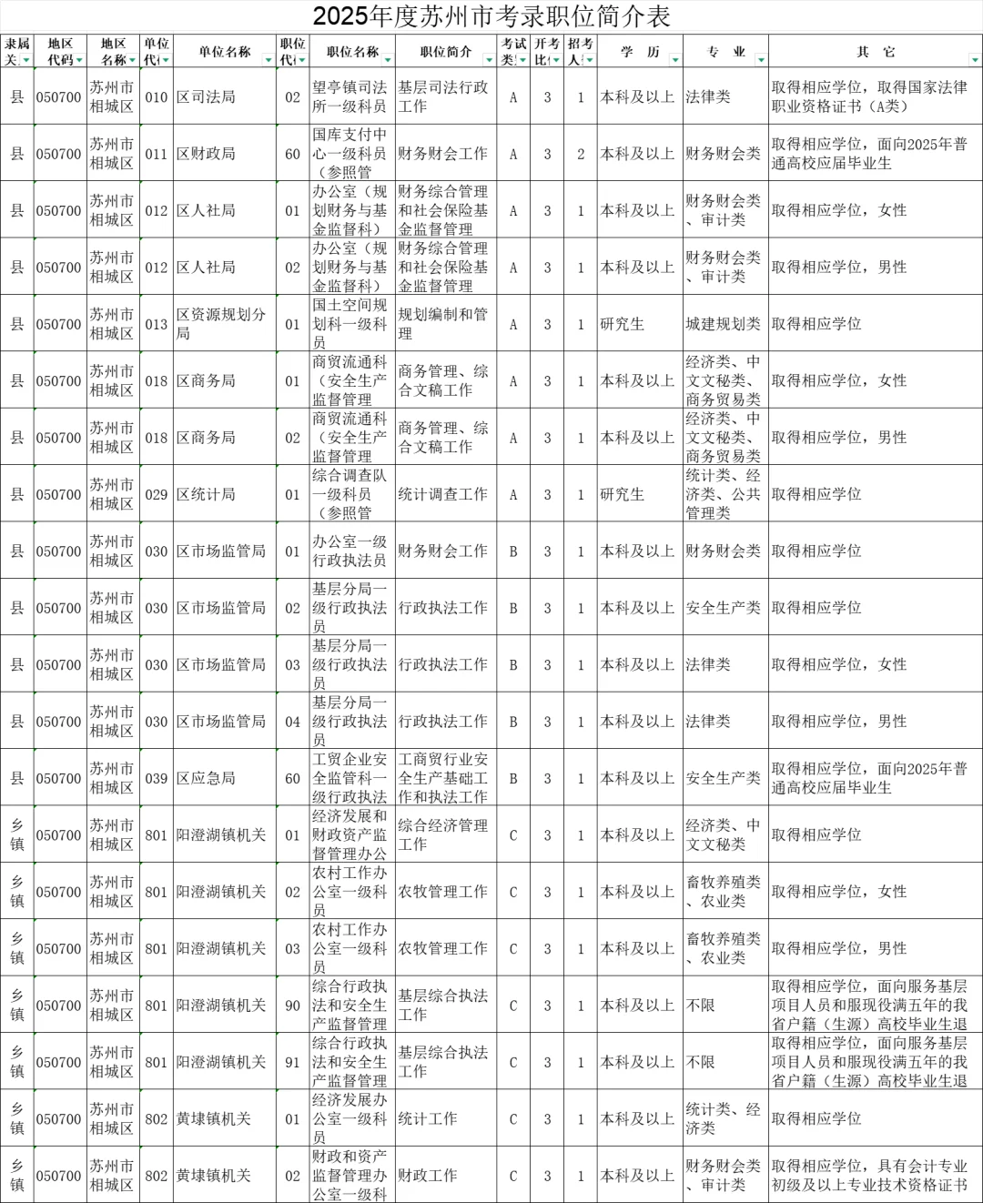 2025年度江苏苏州市机关考录职位简介表