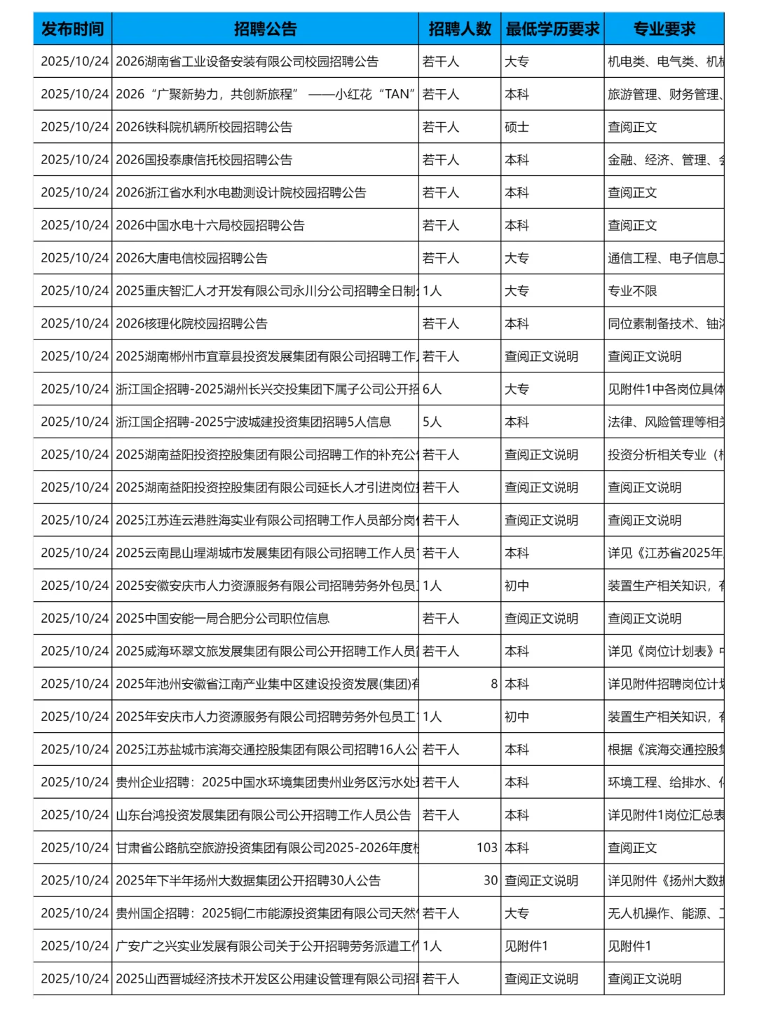 10月24日更新｜央国企招聘岗位信息汇总表
