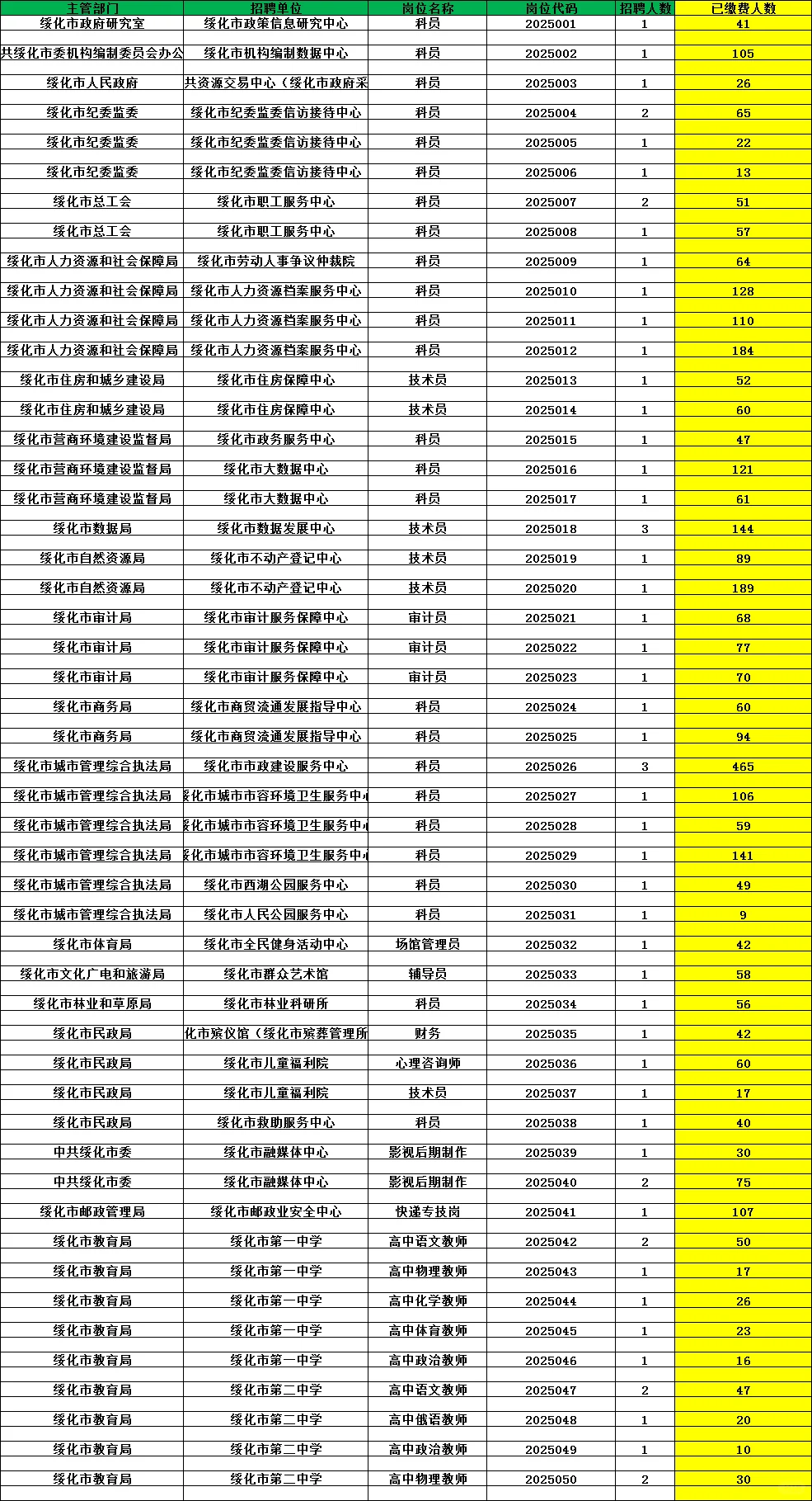 惊呆了！绥化人才周事业单位报名最终破万人
