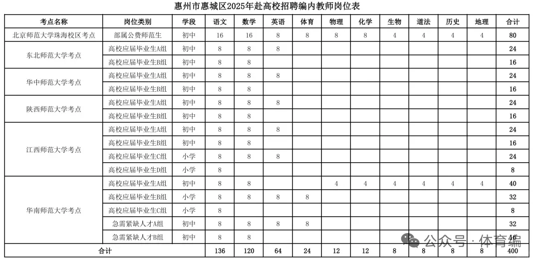 惠州招聘体育教师编24