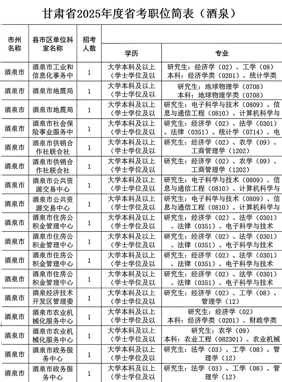 25甘肃省考酒泉考区职位表