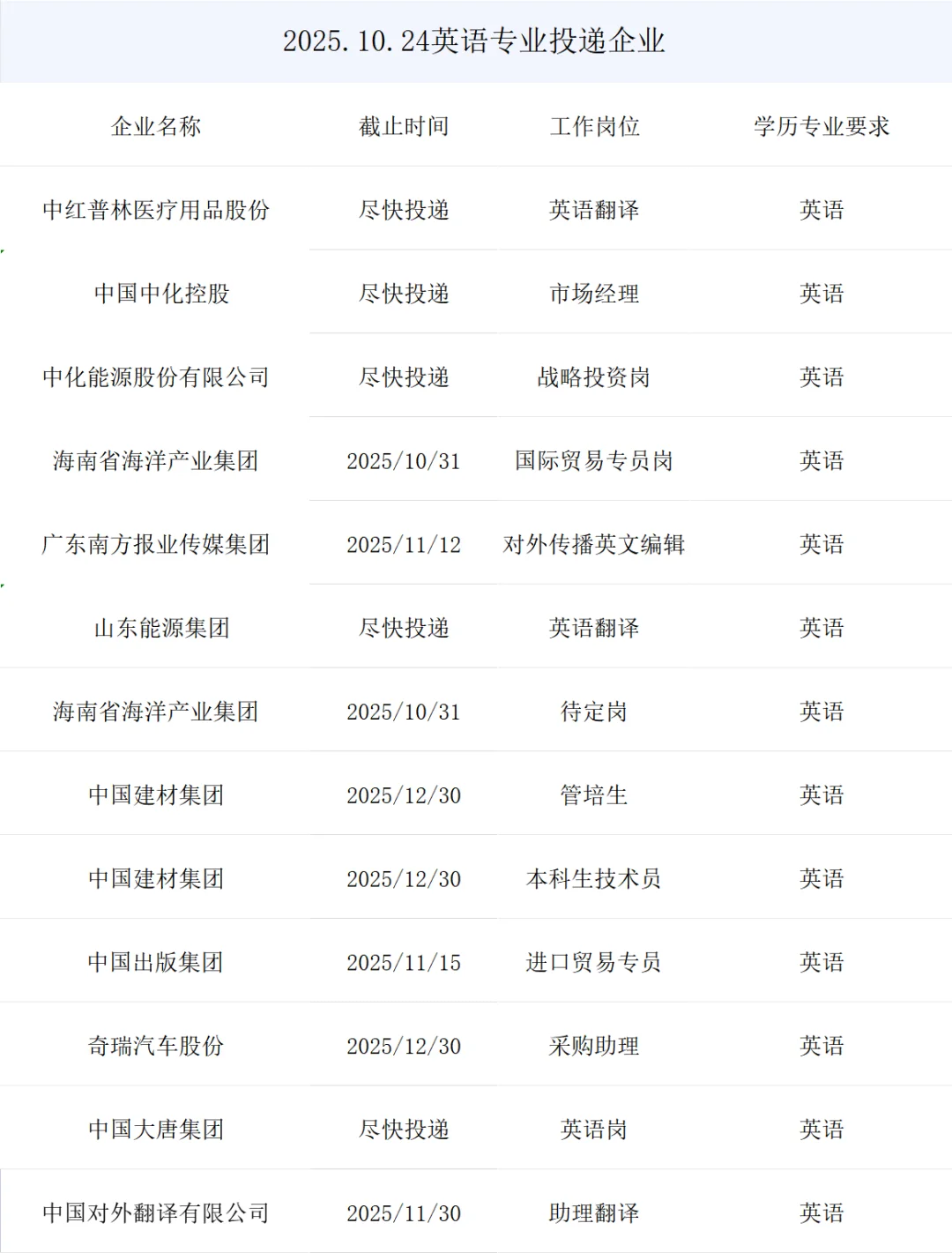 英语专业央国企正式岗位来了