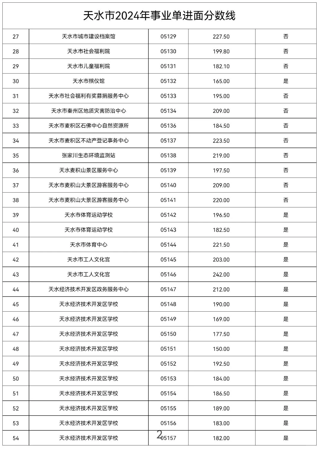 2024年天水事业单位进面分数线