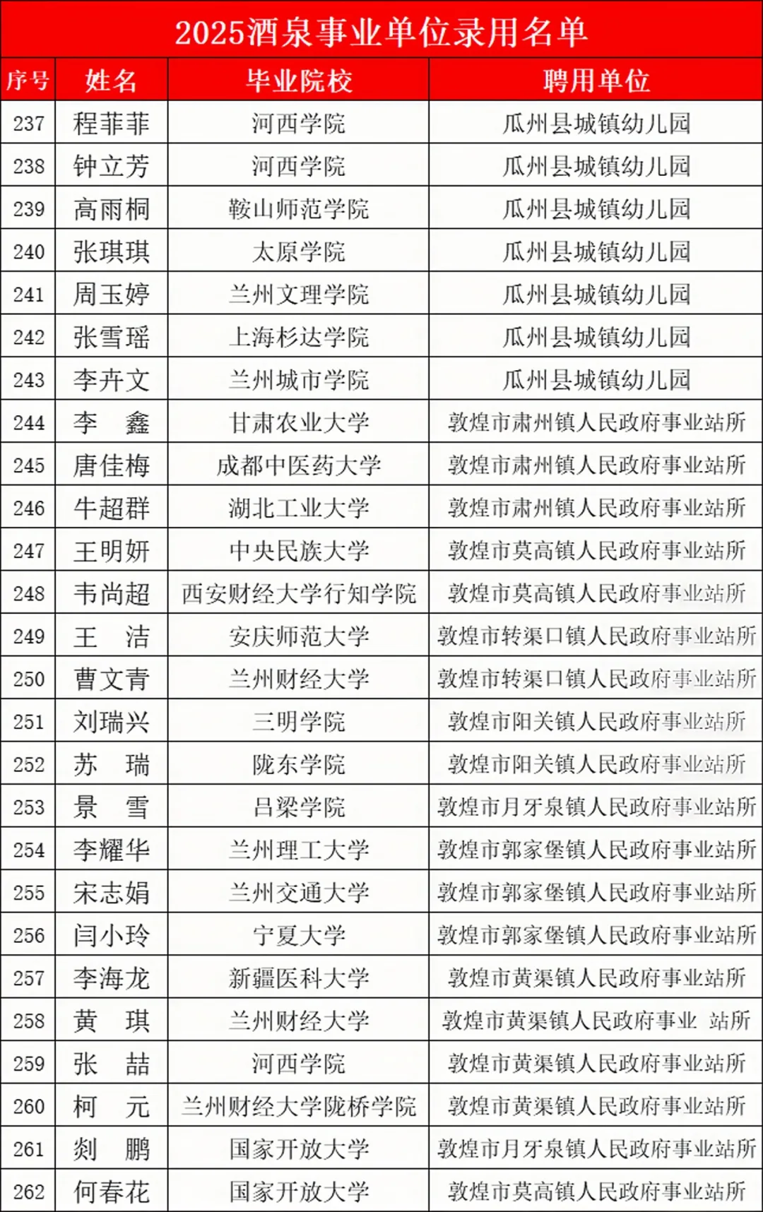 25酒泉事业编录用名单