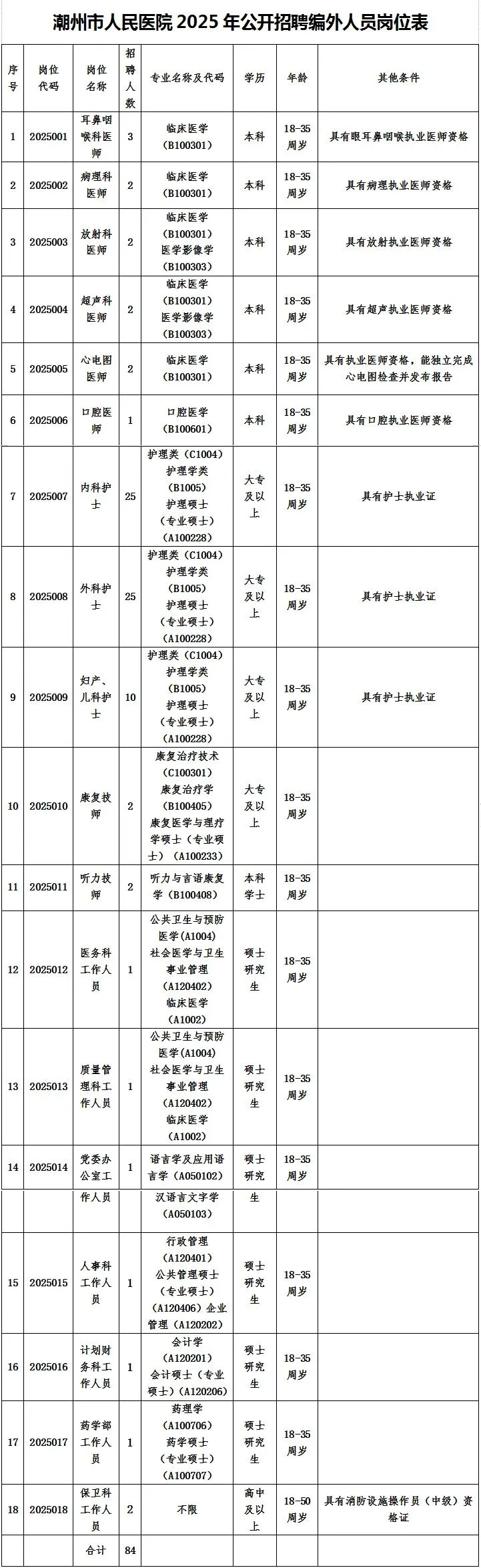 大专起报！潮州医护招聘84人