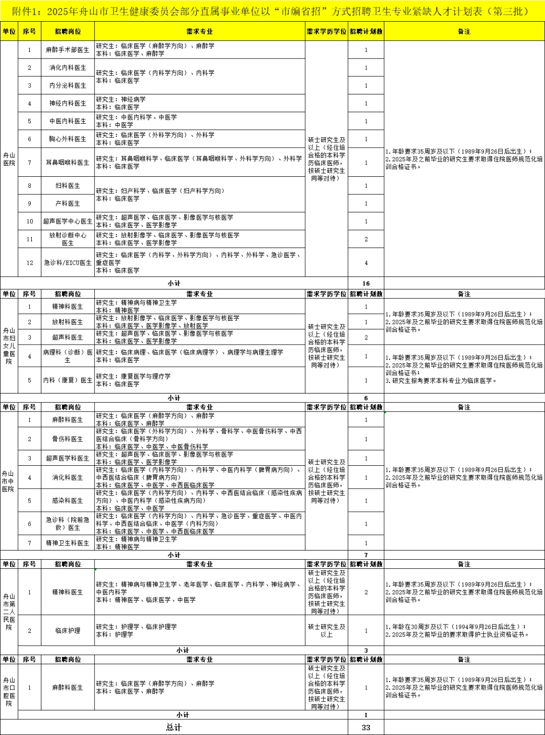 舟山市卫健委部分直属事业单位招聘33人！